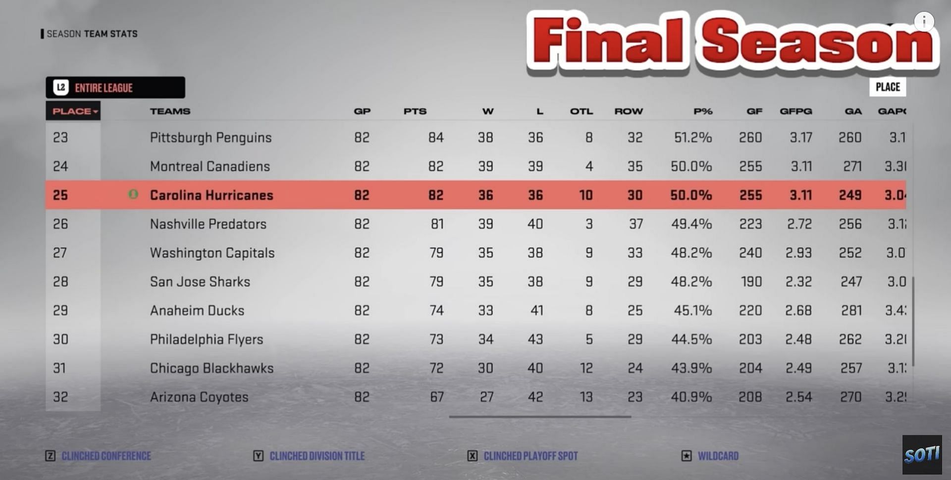 Hurricanes 25th in the NHL standings